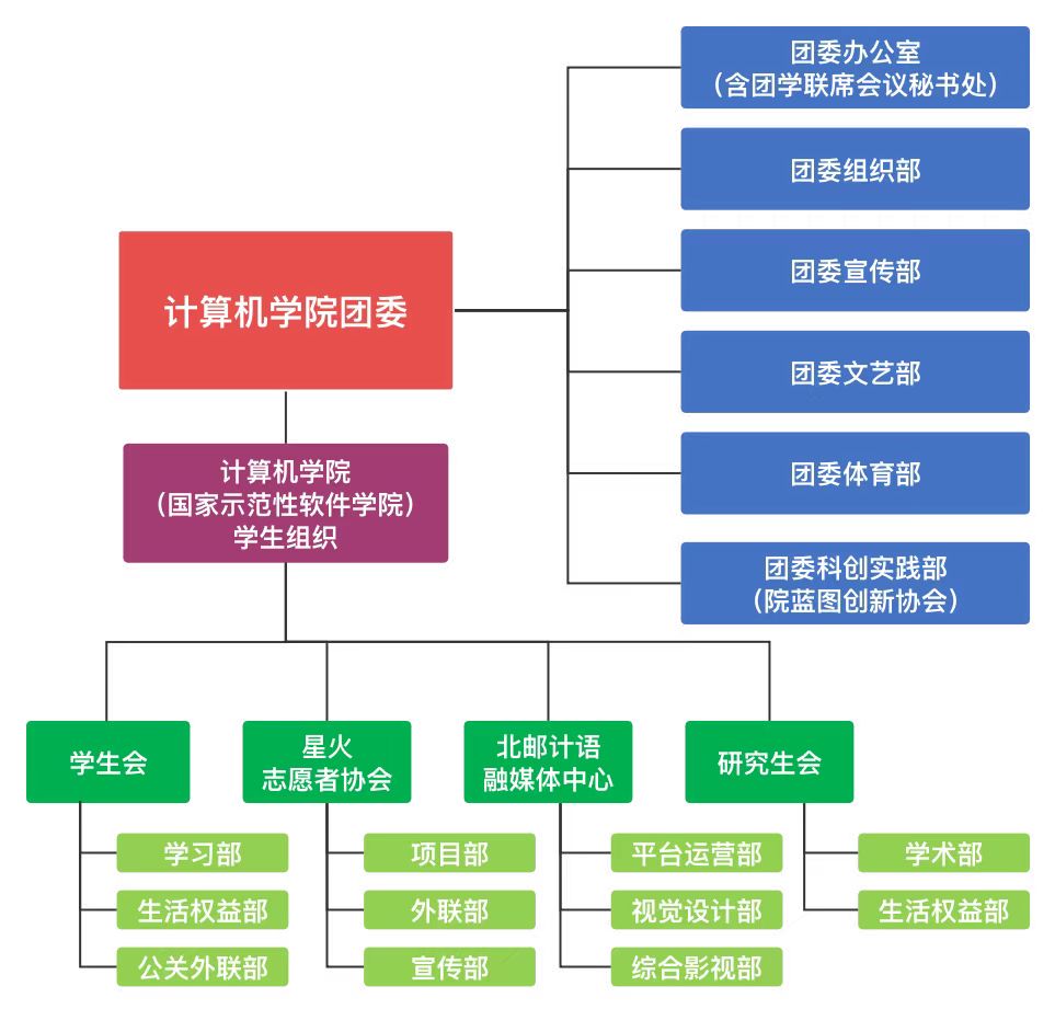 威尼斯886699团委组织架构